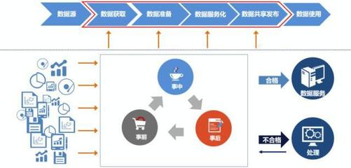 详解数据服务共享发布与数据处理服务