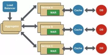 微服务架构重构支付网关数据处理服务的实践与思考