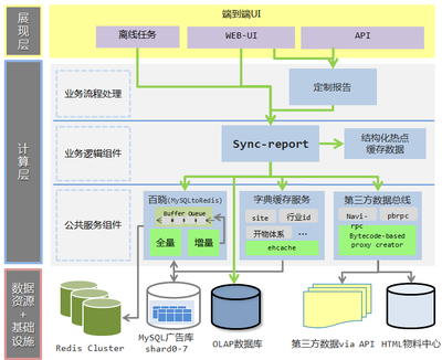 从单体到分布式 后端业务系统微服务化改造中的数据处理服务重构